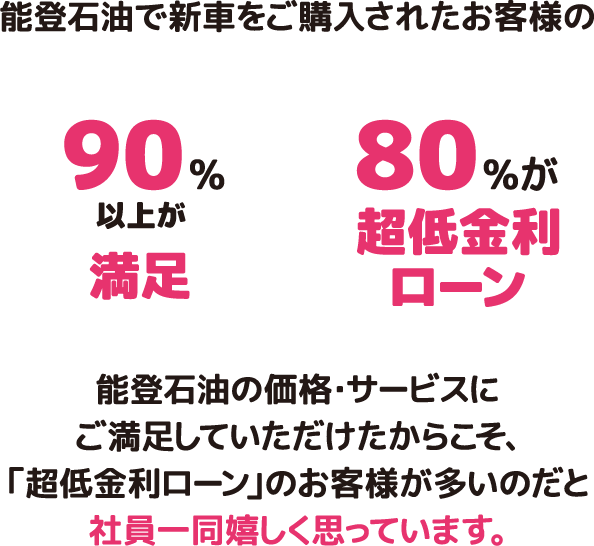 能登石油で新車をご購入されたお客様の　90%以上が満足　80%が超低金利ローン